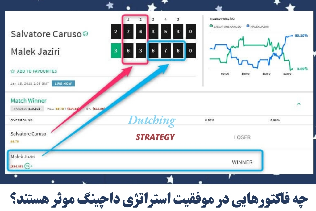 چه فاکتورهایی در موفقیت استراتژی داچینگ موثر هستند؟